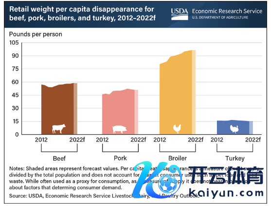 2024欧洲杯官网- 欢迎您&他们摄入的肉类、家禽和鸡蛋-2024欧洲杯官网- 欢迎您&